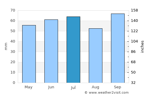 Poperinge average rain in July