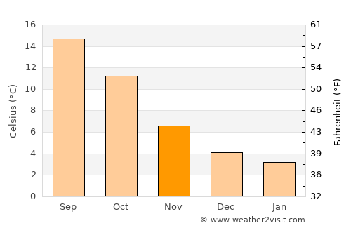 Poperinge average temperature in November