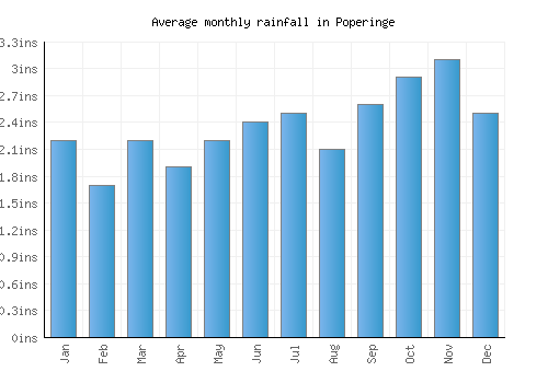Poperinge monthly rainfall chart (inches)