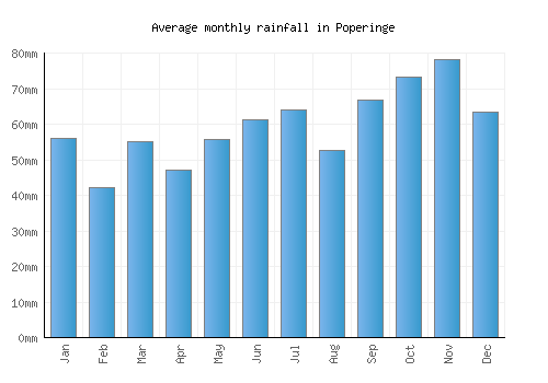 Poperinge monthly rainfall chart (mm)