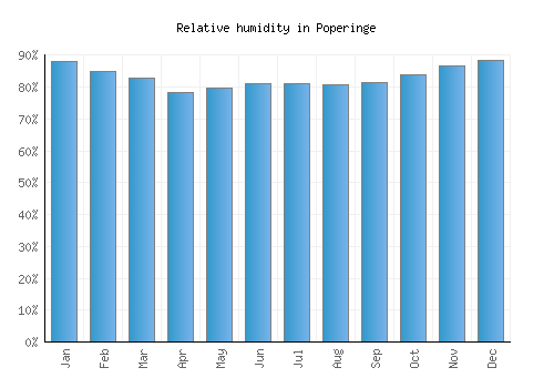 Poperinge relative humidity averages