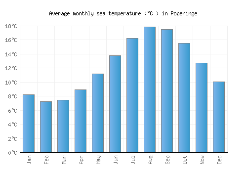 Poperinge average sea temperature chart (Celsius)