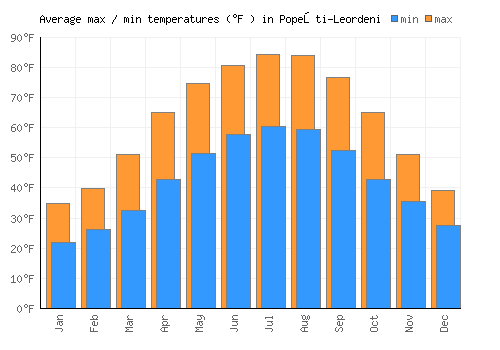 Popeşti-Leordeni average minimum / maximum temperatures (Fahrenheit)