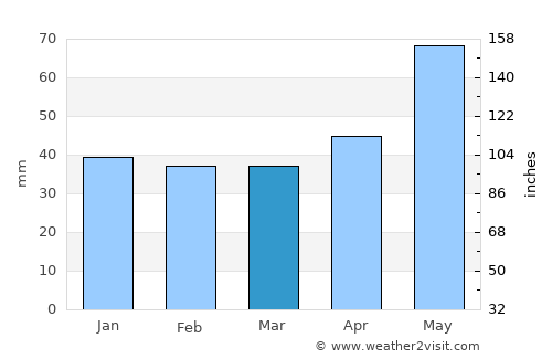 Popeşti-Leordeni average rain in March