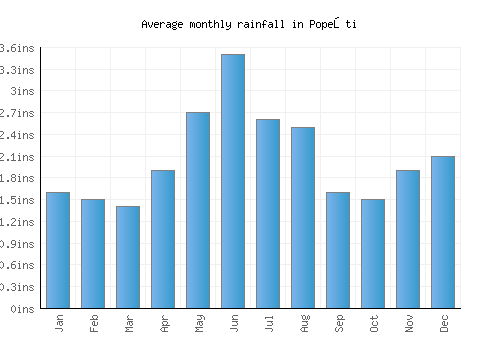 Popeşti monthly rainfall chart (inches)