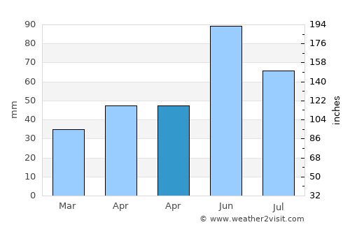 Popeşti average rain in April