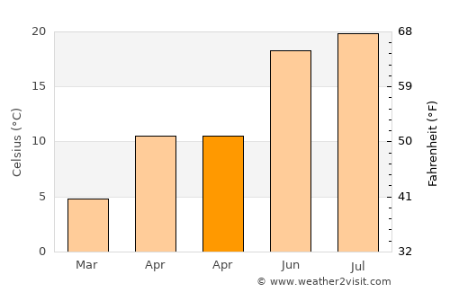 Popeşti average temperature in April
