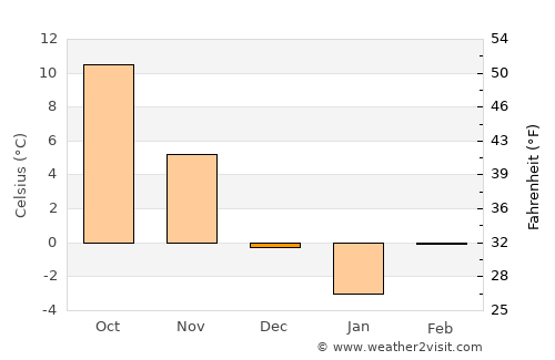 Popeşti average temperature in December