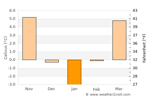 Popeşti average temperature in January
