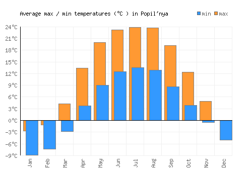 Popil'nya average minimum / maximum temperatures (Celsius)