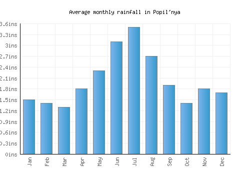 Popil'nya monthly rainfall chart (inches)