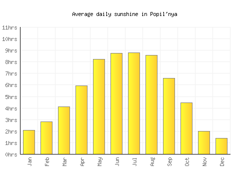 Popil'nya average daily sunshine chart