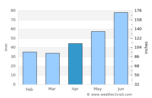 Popil'nya average rain in April