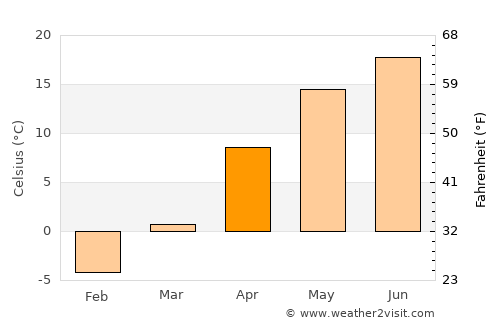 Popil'nya average temperature in April