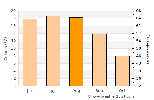 Popil'nya average temperature in August