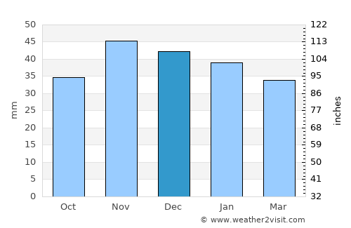 Popil'nya average rain in December