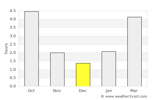 Popil'nya average rain in December