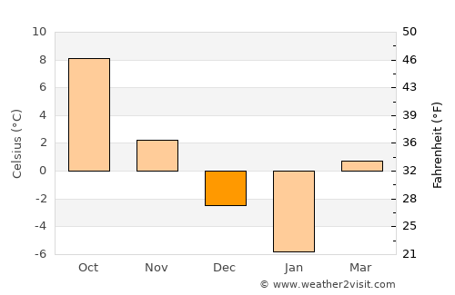 Popil'nya average temperature in December