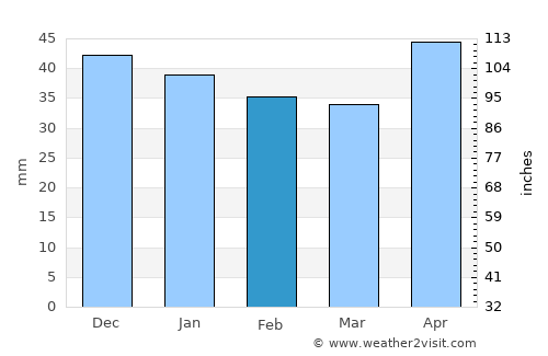 Popil'nya average rain in February