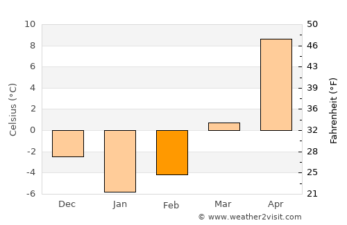 Popil'nya average temperature in February