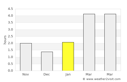 Popil'nya average rain in January