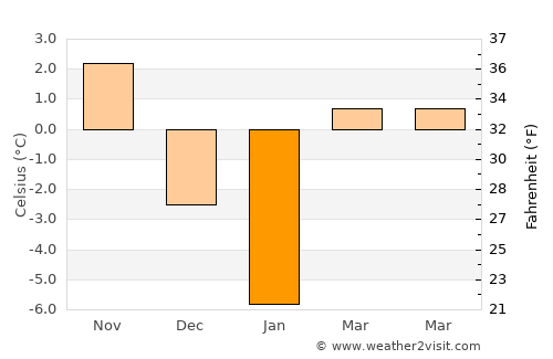 Popil'nya average temperature in January