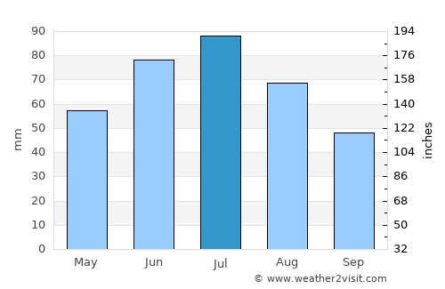 Popil'nya average rain in July