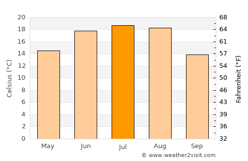 Popil'nya average temperature in July