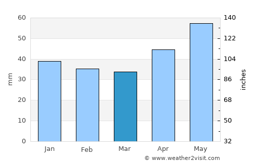 Popil'nya average rain in March