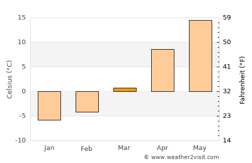 Popil'nya average temperature in March