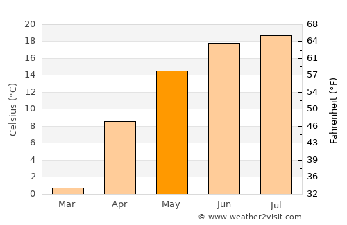 Popil'nya average temperature in May