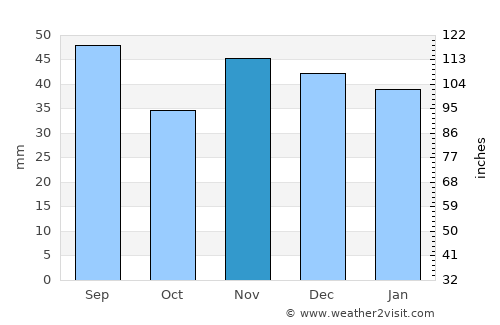 Popil'nya average rain in November