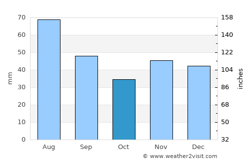Popil'nya average rain in October