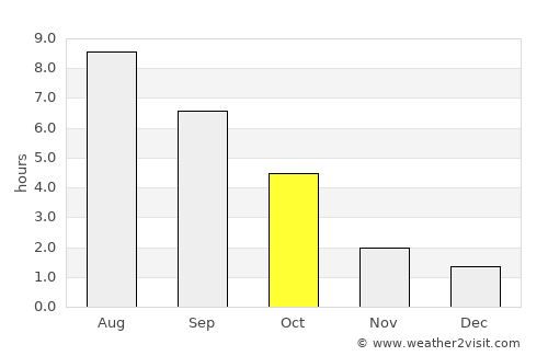Popil'nya average rain in October