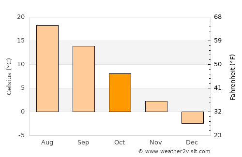 Popil'nya average temperature in October