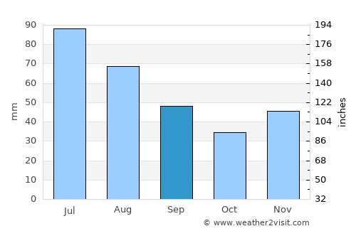 Popil'nya average rain in September