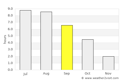 Popil'nya average rain in September