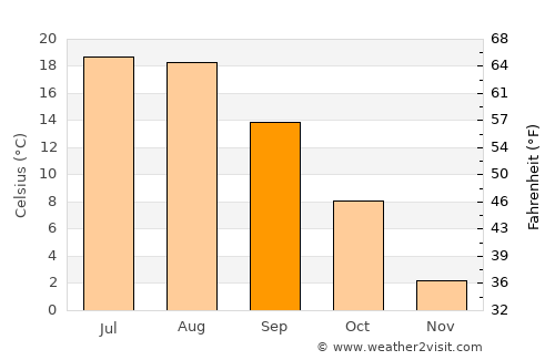 Popil'nya average temperature in September