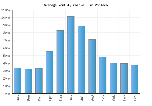 Poplaca monthly rainfall chart (mm)