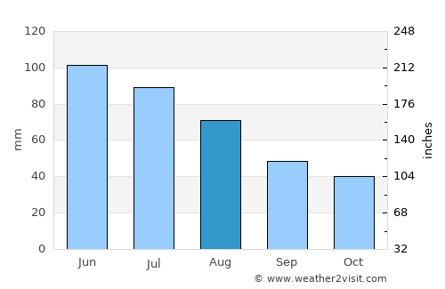 Poplaca average rain in August