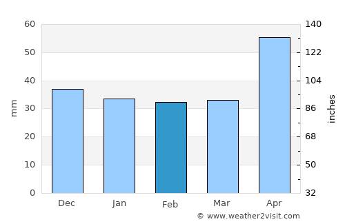 Poplaca average rain in February
