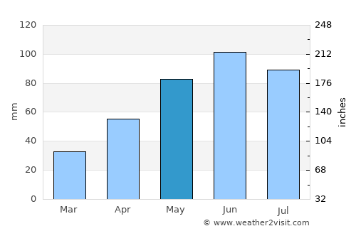 Poplaca average rain in May