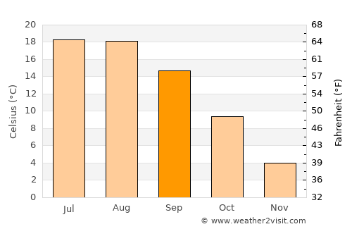 Poplaca average temperature in September