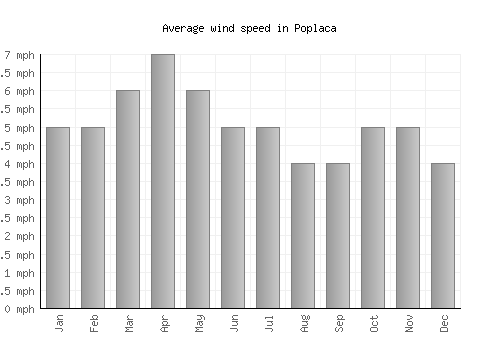 Poplaca average winspeed by month (mph)