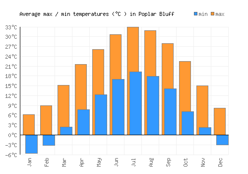 Poplar Bluff average minimum / maximum temperatures (Celsius)