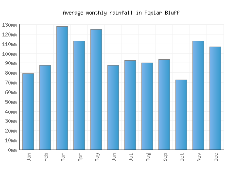 Poplar Bluff monthly rainfall chart (mm)