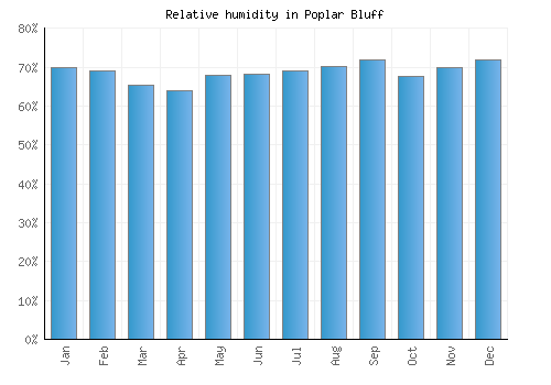Poplar Bluff relative humidity averages