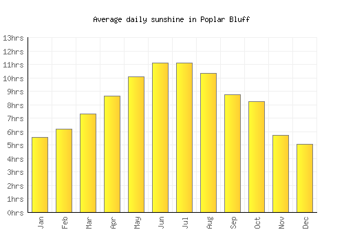 Poplar Bluff average daily sunshine chart