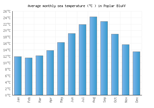 Poplar Bluff average sea temperature chart (Celsius)