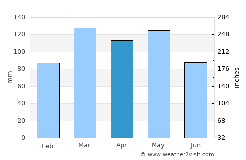 Poplar Bluff average rain in April